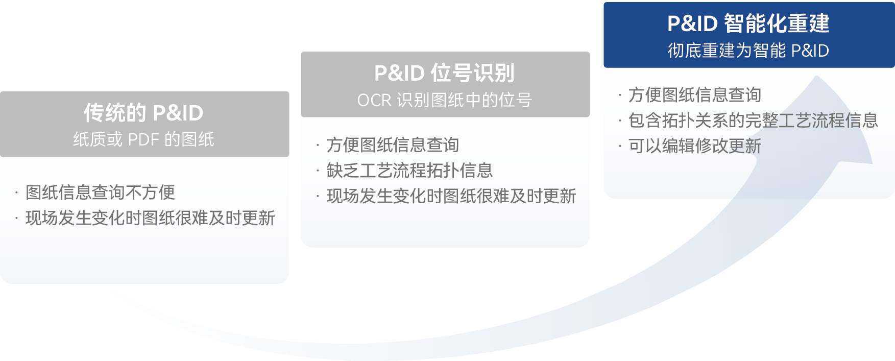 流程工厂P&ID应用的演变